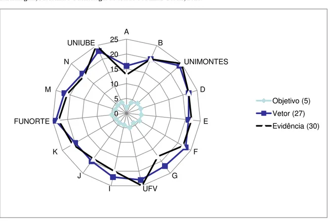 Figura  2-  Avaliação  discente  quanto  às  variáveis  Objetivo,  Vetor  e  Evidência  do  Pró-Saúde  nos  cursos  de  Enfermagem, Medicina e Odontologia do estado de Minas Gerais, 2010