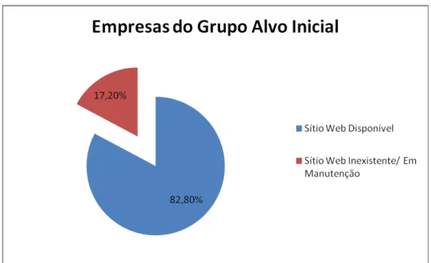 Ilustração 3 – Comparação entre os sítios Web referentes ao Grupo Alvo Inicial que se encontram  disponíveis e os que não existem ou estão em manutenção