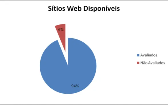 Ilustração 4 - Comparação entre o número de sítios Web avaliados e os não avaliados. 