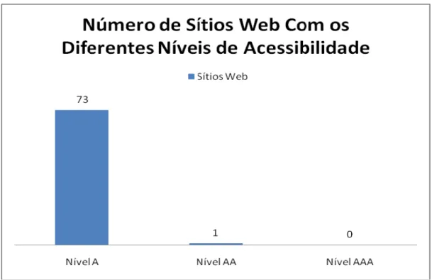 Ilustração 9 - Distribuição dos sítios Web avaliados pelos diferentes níveis de acessibilidade  definidos pelo W3C.