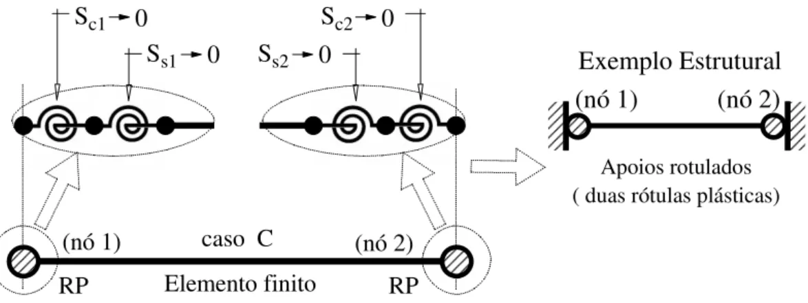 Figura 2.5 – Elemento finito híbrido não-linear com rótulas plásticas em ambas as  extremidades