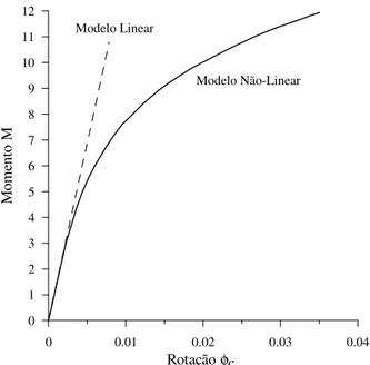 Figura 2.6 – Exemplos de curvas momento-rotação das conexões, modelos linear e não- não-linear (Chan e Chui, 2000)