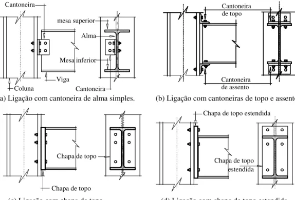 Figura 2.7 – Tipos de ligação entre viga e coluna utilizadas para obtenção dos  parâmetros do modelo exponencial de Chen e Lui (1988)