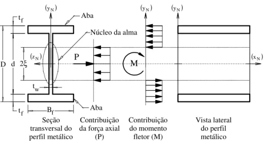 Figura 2.12 – Perfil estudado e a distribuição de tensões proposta no conceito da “seção  montada”, AISC-LRFD (1986), Machado (2005)