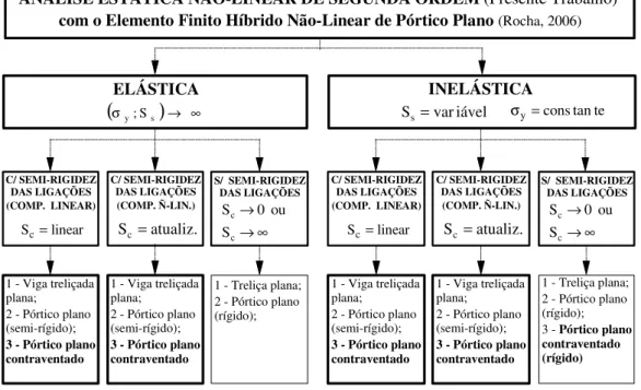 Figura 3.3 – Esquema geral dos parâmetros para cada tipo de estrutura. 