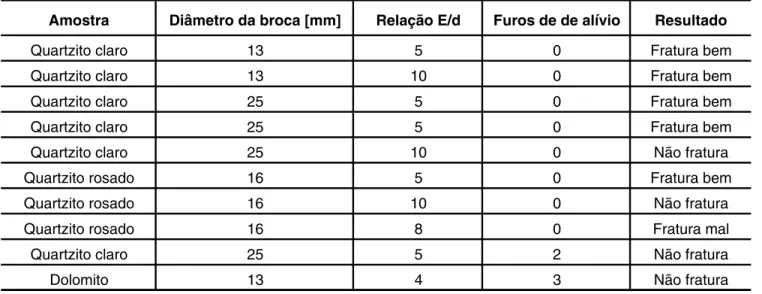 Tabela  2 - Resultados de ensaios de  resistência à compressão (σ c ) dos corpos de prova (blocos de itacolomito cinza-claro)