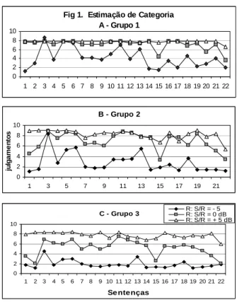 Figura 1. Comparação entre três grupos quanto a inteligibilidade de fala no ruído cocktail em três diferentes relações sinal/ ruído