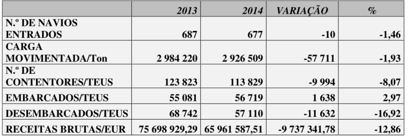 Tabela 1-Movimentação de cargas e arrecadação de receitas do PL (2013 – 2014). 