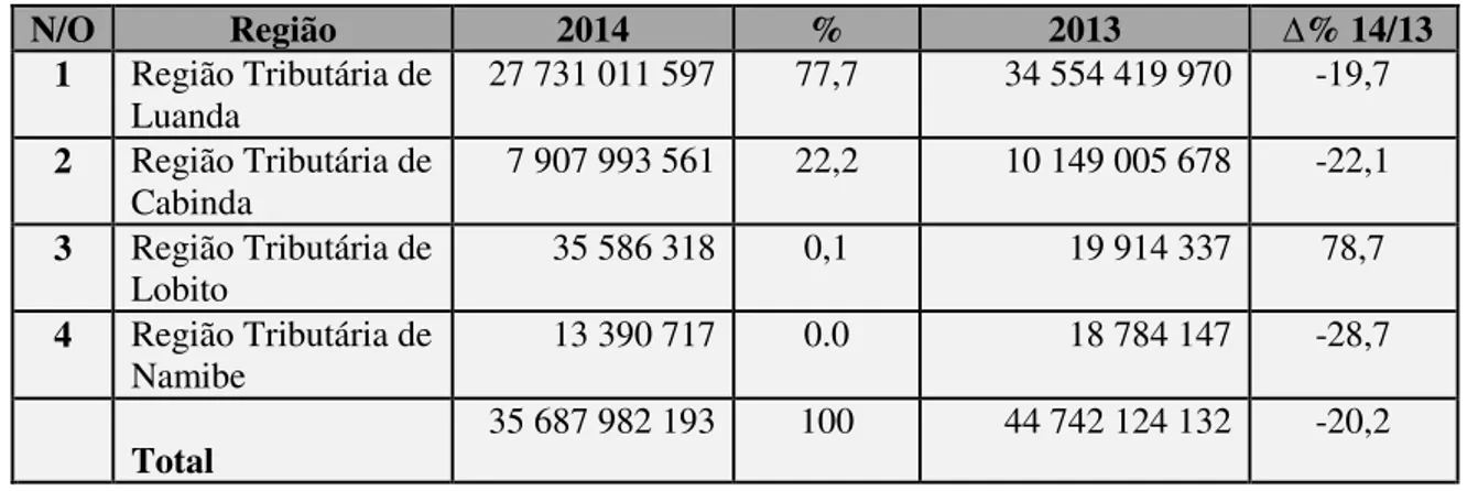 Tabela  3-  Transações  Comerciais  das  Mercadorias  Exportadas  por  Região  em  Euros (2013-2014)  N/O  Região  2014  %  2013  ∆ % 14/13  1  Região Tributária de  Luanda   27 731 011 597    77,7   34 554 419 970    -19,7  2  Região Tributária de  Cabind