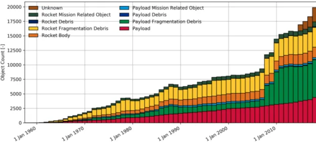 Figure 1.2: Count evolution of the various debris object categories in the near-Earth space environment as a function of time in years