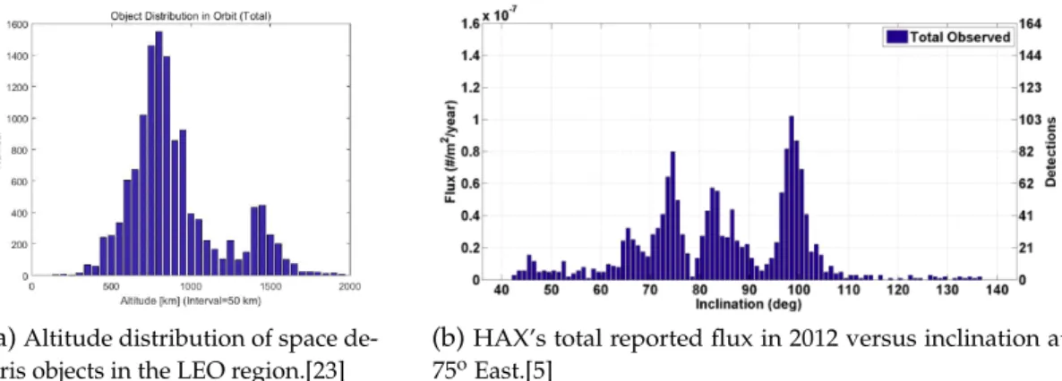 Figure 1.5: LEO debris population distribution in terms of altitude (a) and inclination (b).