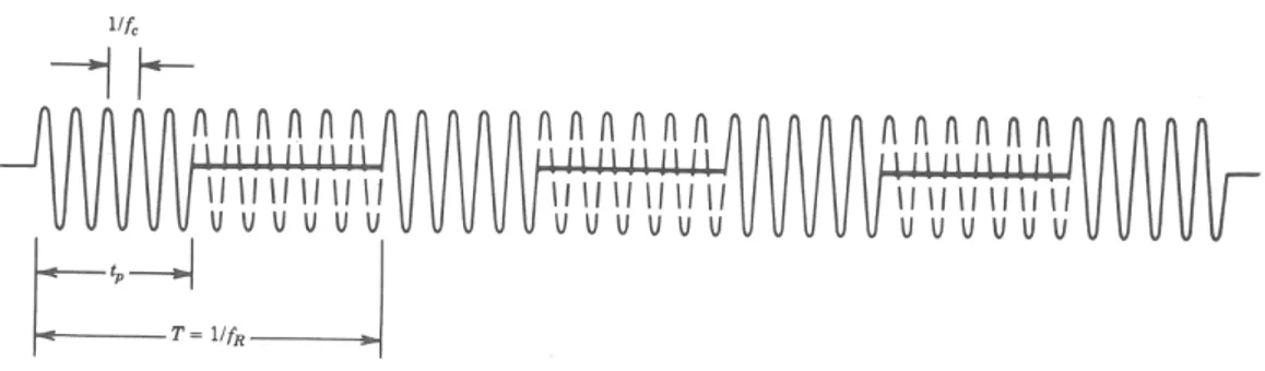 Figure 2.2: A coherent Pulse Train can be given by a periodically interrupted sinusoidal wave