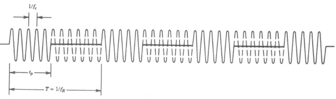 Figure 2.2: A coherent Pulse Train can be given by a periodically interrupted sinusoidal wave