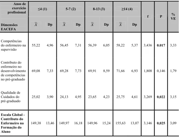 Tabela 3 – Resultados do teste ANOVA, relacionando o contributo do enfermeiro na formação pré-graduada  e o tempo de exercício profissional 