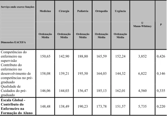 Tabela 4 - Resultados do teste U de Mann-Whitney para a relação entre o serviço onde exerce funções  e o contributo do enfermeiro na formação pré-graduada