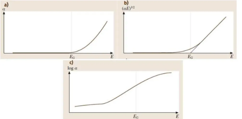 Figura 3-14 Ilustração esquemática do espectro de absorção de semicondutores amorfos. (a)  coeficiente de absorção α em função da energia do fóton E