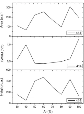 Figura 5-6 Evolução da área, FWHM e altura do pico deconvoluido de SiH em função do  percentual de Ar