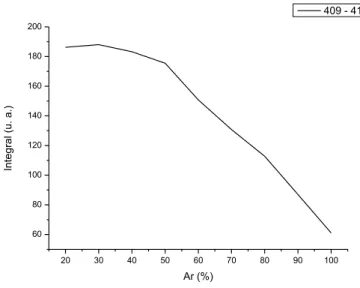 Figura 5-7 Evolução da integração da região entre 409 e 413 nm para cada percentual de Ar