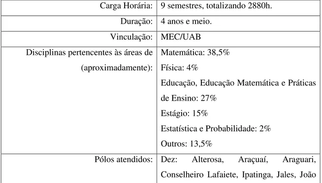 Tabela 3: Estrutura Curricular do curso de Licenciatura em Matemática   da Instituição A