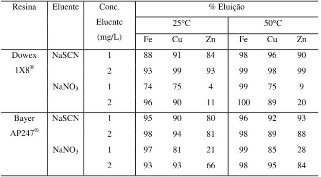 Tabela 6: Eluição dos cianocomplexos metálicos das resinas Dowex 1 X 8 ®  e Bayer AP247 ® ,   usando NaSCN e NaNO 3  como eluentes e a temperaturas de 25 C e 50 C (Riani, 2003)