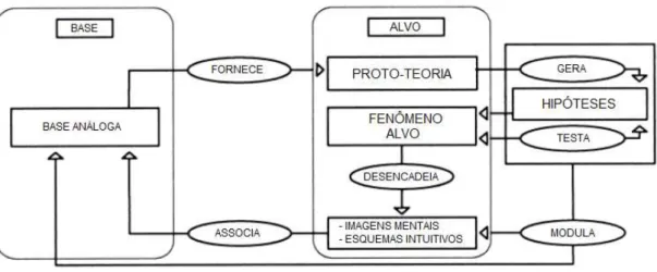 Figura 3: Modelo de raciocínio analógico. 