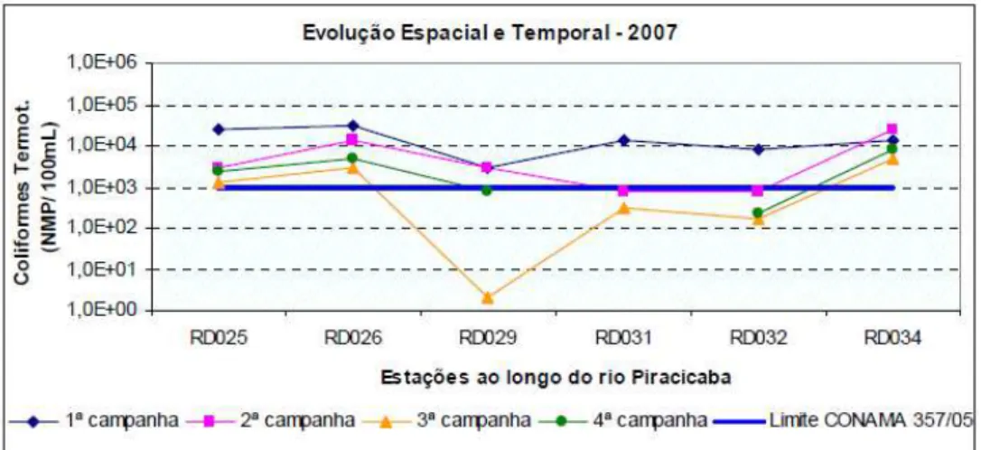 Figura  2.2.1  -  Ocorrência  de  coliformes  termotolerantes  nas  estações  de  monitoramento  localizadas ao longo do Rio Piracicaba