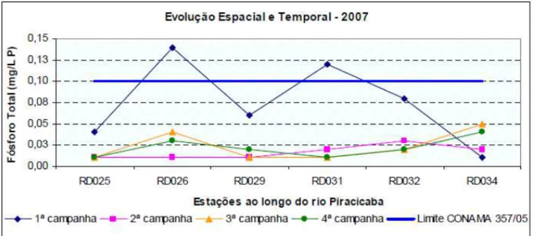 Figura 2.2.3 –  Concentrações de fósforo total nas estações de monitoramento localizadas ao  longo do Rio Piracicaba