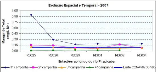 Figura 2.2.5 –  Concentrações de manganês total nas estações de monitoramento localizadas  ao longo do Rio Piracicaba