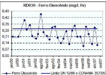 Figura 2.2.15 - Ocorrências de ferro dissolvido na estação de monitoramento localizada no  Rio do Peixe no período de 2000 a 2007