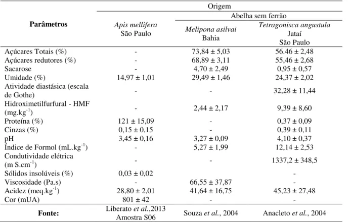 Tabela 2.3  –   Parâmetros  físico-químicos  de  amostras  de  méis  de abelhas  nativas  sem  ferrão  e  de  Apis  mellifera