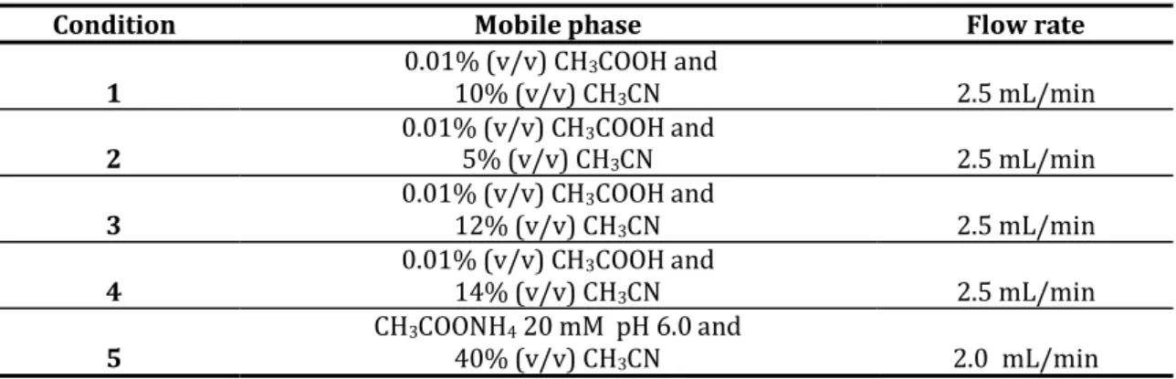 Table II - Mobile phase composition and flow rate used in the RP-C18 column. 