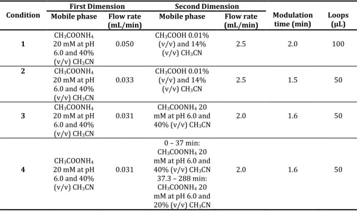 Table III - Chromatographic conditions used in the LC x LC (Mixed-Mode WAX-1 x C18) analysis of black tea  samples