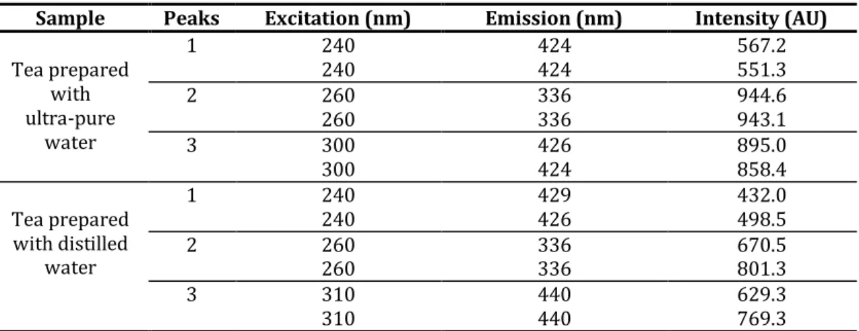 Table IV - Fluorescence data derived from the EEM profiles of the four black tea samples