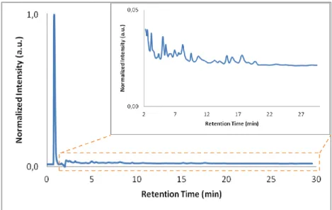 Figure 12 - Chromatogram of a black tea sample in a Mixed-Mode WAX-1 column. Mobile phase: 200 mM  CH 3 COONH 4   (pH  4.6)  and  83%  (v/v)  CH 3 CN;  flow  rate:  0.5  mL/min;  diode  array  detector  operating at 225 nm
