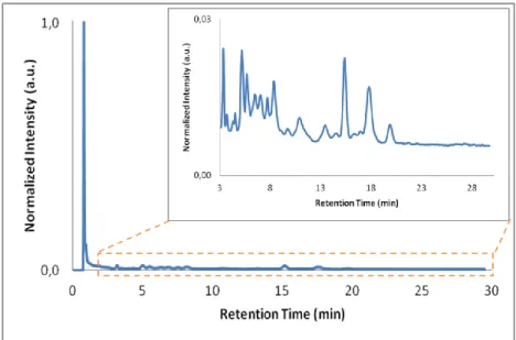 Figure 14 - Chromatogram of a black tea sample in a Mixed-Mode WAX-1 column. Mobile phase: 200 mM  CH 3 COONH 4   (pH  4.6)  and  83%  (v/v)  CH 3 CN;  flow  rate:  0.5  mL/min;  diode  array  detector  operating at 320 nm