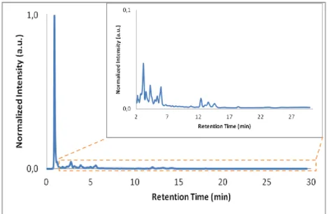 Figure 18 - Chromatogram of a black tea sample in the Mixed-Mode WAX-1 column. Mobile phase: 20 mM  CH 3 COONH 4   (pH  6.0)  and  40%  (v/v)  CH 3 CN;  flow  rate:  0.5  mL/min;  diode  array  detector  operating at 225 nm
