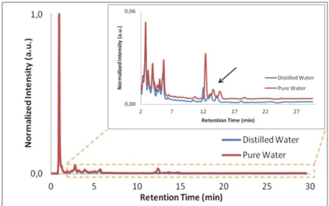Figure 23 - Chromatogram of a black tea sample prepared with ultra – pure and distilled water in a Mixed- Mixed-Mode WAX-1 column