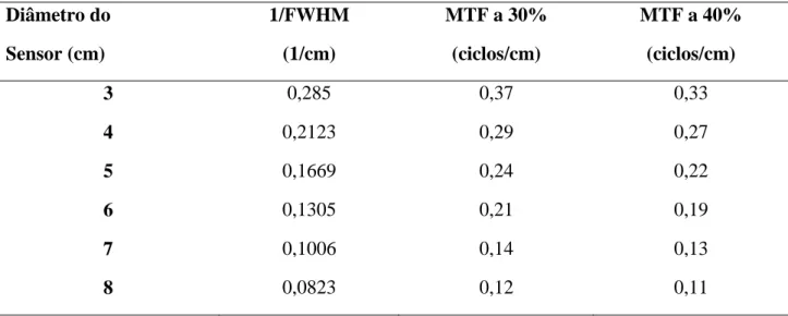 Tabela 1- Valores de 1/FWHM (resolução) e MTF a 0.5 cm de distância marcador-detector