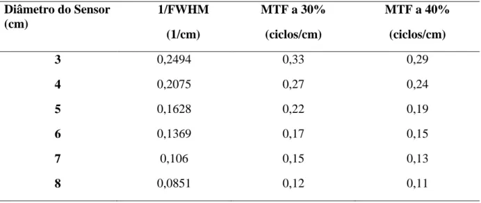 Figura 9- Correlação linear entre os  métodos de FWHM e MTF (a 30%) a 0.5  cm de distância marcador-detector