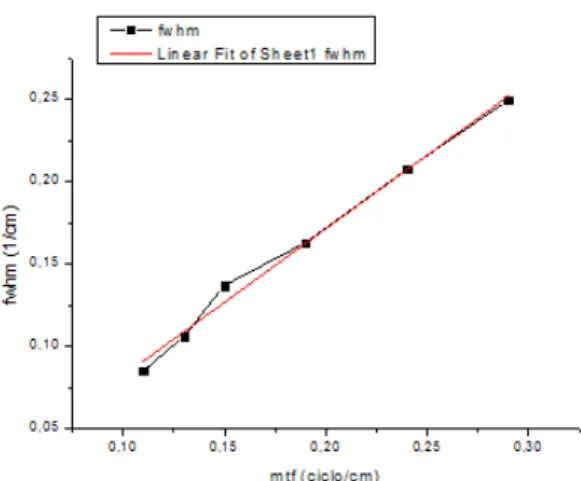 Figura 12 - Correlação linear entre os  métodos de FWHM e MTF (a 40%) a  1.0 cm de distância marcador-detector