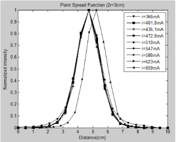 Fig. 14 - PSF com variação de corrente  a  1,0  cm  de  distância   marcador-detector