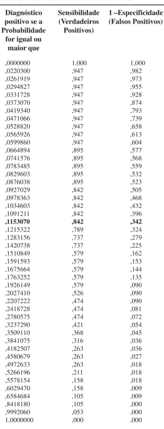 Tabela 2: Coordenadas da curva de ROC ,0000000 1,000 1,000 ,0220300 ,947 ,982 ,0261919 ,947 ,973 ,0294827 ,947 ,955 ,0331728 ,947 ,928 ,0373070 ,947 ,874 ,0419340 ,947 ,793 ,0471066 ,947 ,739 ,0528820 ,947 ,658 ,0565926 ,947 ,613 ,0599860 ,947 ,604 ,066489