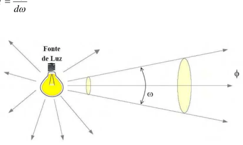 Figura 3 - Intensidade luminosa.  Fonte: Pereira at al.(2000) 