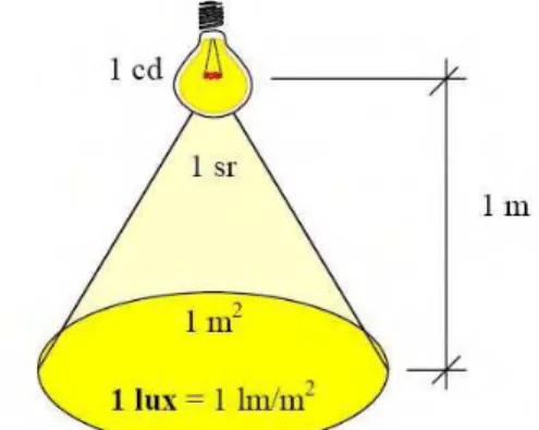 Figura 4 - Representação da iluminância.  Fonte: Pereira et al. (2000) 