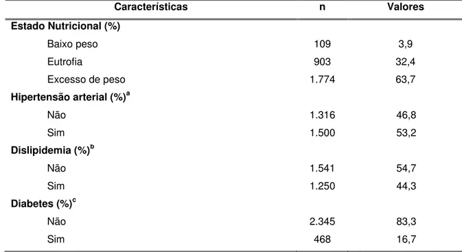 Tabela 2 - Perfil de saúde dos usuários do Programa Academia da Saúde  (N=2.817). Belo Horizonte - Minas Gerais, 2013-2014