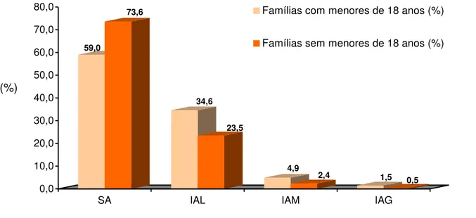 Gráfico 2 - Proporção de diferentes níveis de insegurança alimentar nos domicílios  dos usuários do Programa Academia da Saúde, pelo critério EBIA (N=2.817)