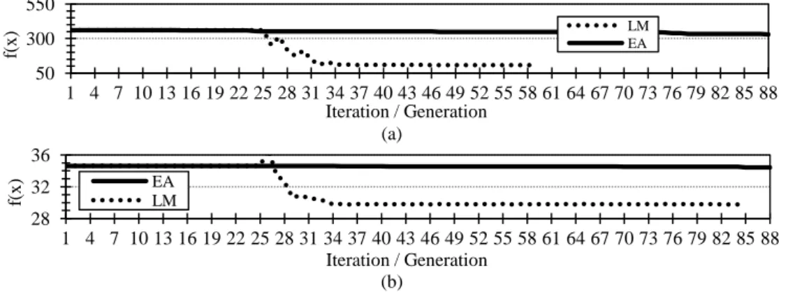 Figure 11. Comparison of the value of the objective function evolution between both algorithms tested (a) for the basic water supply  system and (b) for the two-loop water supply system