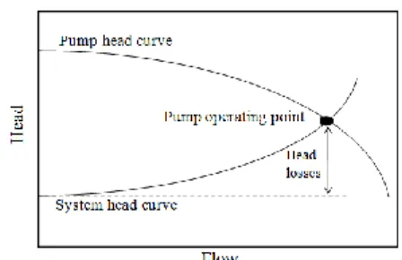Figure 1. Definition of the pump operating point. 
