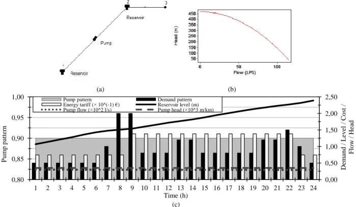 Figure 3. Basic Water Supply System: (a) scheme of the network, (b) characteristic curve of the pump and (c) main characteristics of  the system for a time horizon of one day (24 hours)