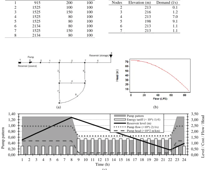 Table 1. Properties considered for (a) pipes and (b) nodes of the two-loop water supply system